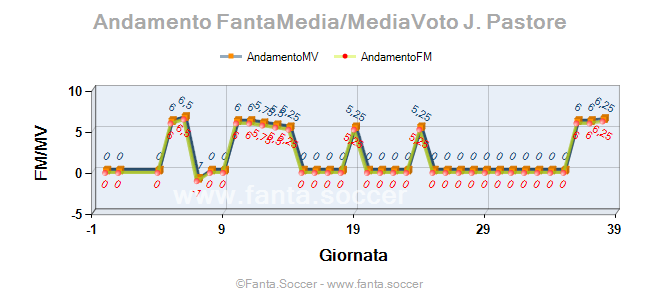 Andamento Quotazione C. Zúñiga