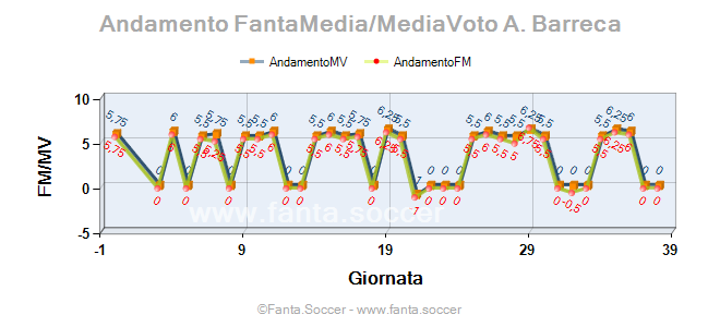 Andamento FantaMedia/MediaVoto F. Đuričić