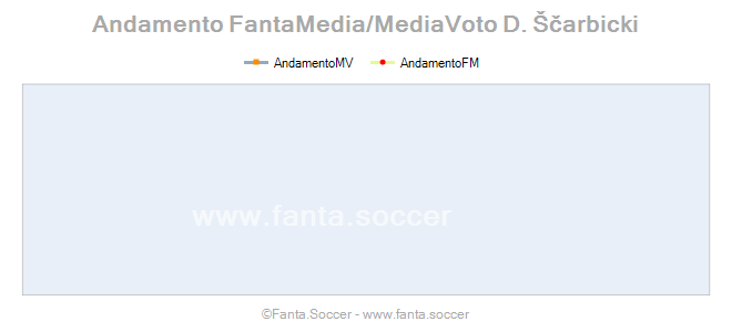 Andamento Quotazione A. Adilović