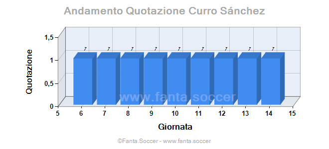 Andamento FantaMedia/MediaVoto G. Papava