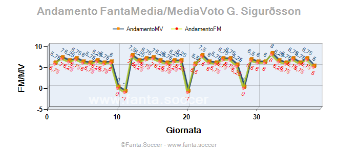 Andamento FantaMedia/MediaVoto Víctor Ruíz