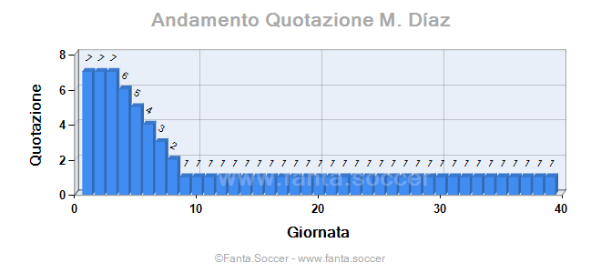 Andamento Quotazione Oriol Romeu