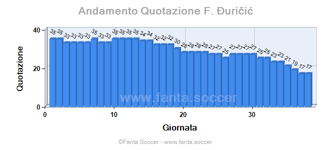 Andamento FantaMedia/MediaVoto M. Damsgaard