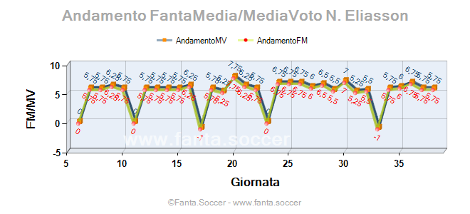 Andamento FantaMedia/MediaVoto Ə. İsmayılov