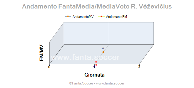 Andamento Quotazione O. Fomenko