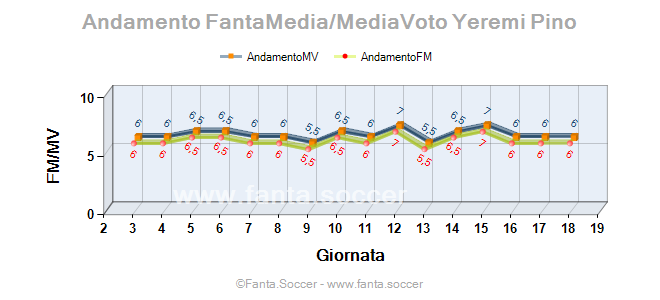 Andamento FantaMedia/MediaVoto M. Zeka