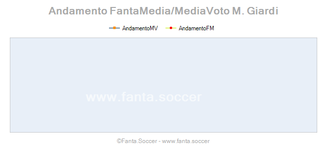 Andamento FantaMedia/MediaVoto O. Taylor