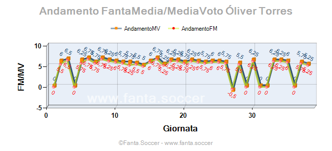 Andamento Quotazione S. Yépié Yépié