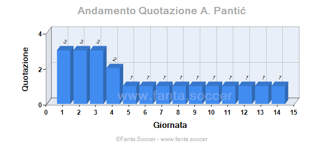 Andamento FantaMedia/MediaVoto N. Süle