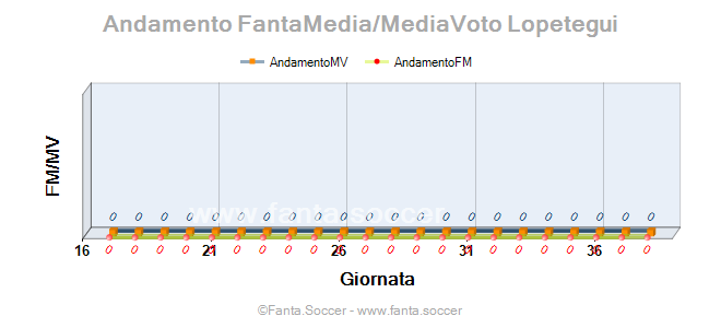 Andamento Quotazione Hugo Duro