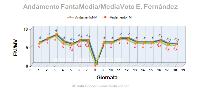 Andamento FantaMedia/MediaVoto M. Foglia