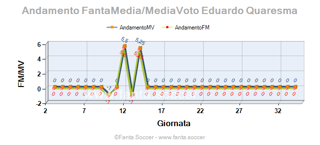 Andamento FantaMedia/MediaVoto Aitor Fernández