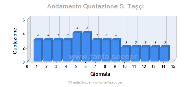 Andamento FantaMedia/MediaVoto Rúben Dias