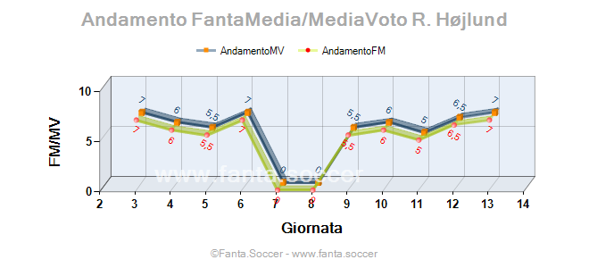 Andamento FantaMedia/MediaVoto L. Martínez