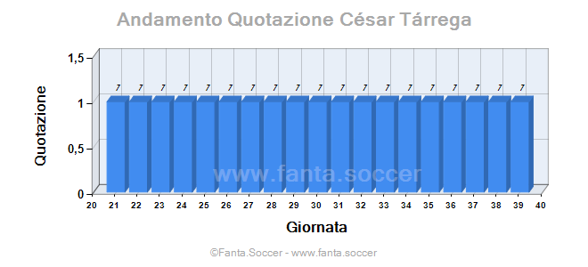 Andamento FantaMedia/MediaVoto C. Chukwuemeka