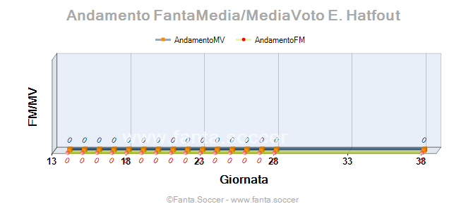 Andamento FantaMedia/MediaVoto David Luiz