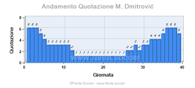 Andamento FantaMedia/MediaVoto Z. Takács