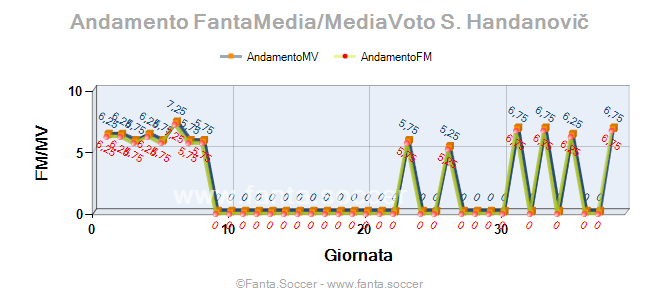 Andamento Quotazione S. Sturaro