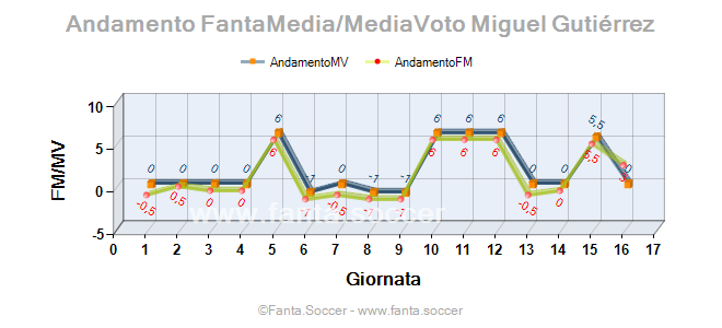 Andamento FantaMedia/MediaVoto N. Đurđić