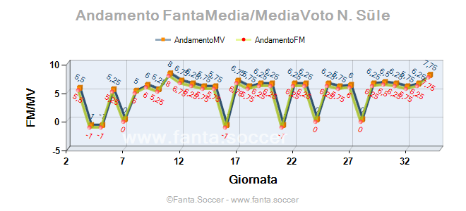 Andamento Quotazione T. Ndombèlé