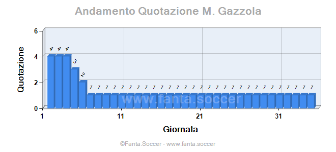 Andamento FantaMedia/MediaVoto N. Giannetti