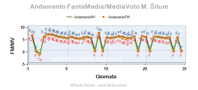 Andamento Quotazione Léo