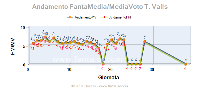 Andamento FantaMedia/MediaVoto M. İlyasov