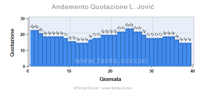 Andamento FantaMedia/MediaVoto J. Ruddy