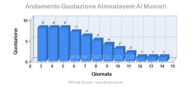Andamento FantaMedia/MediaVoto S. El Shaarawy