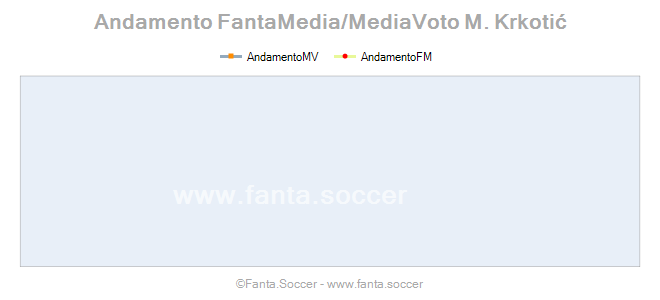 Andamento Quotazione M. Zečević