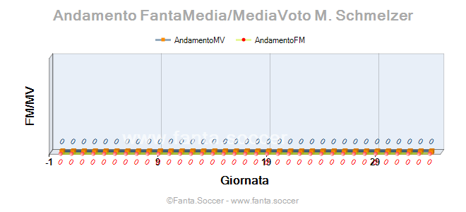 Andamento FantaMedia/MediaVoto R. McManus