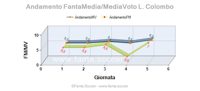 Andamento Quotazione G. Johnson