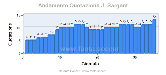 Andamento Quotazione L. Boundford