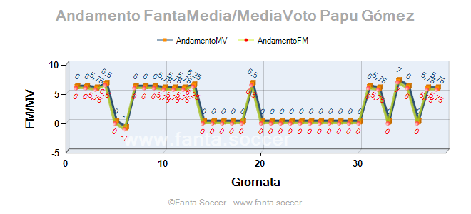Andamento Quotazione Mbwana Samatta