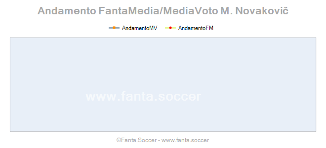 Andamento FantaMedia/MediaVoto L. Davies