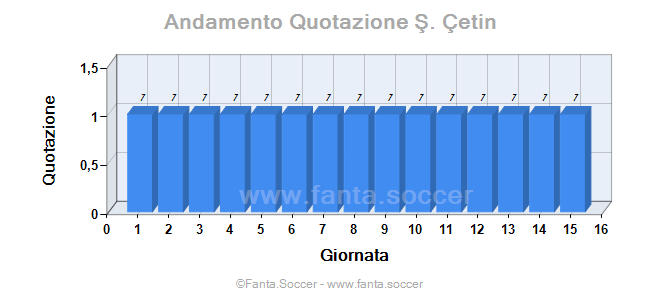 Andamento FantaMedia/MediaVoto M. Uggè