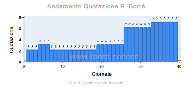 Andamento Quotazione L. Meacci