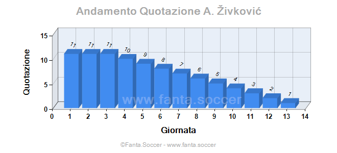Andamento Quotazione Y. Borges Sanches