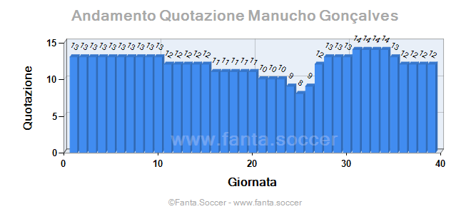 Andamento FantaMedia/MediaVoto M. Del Favero