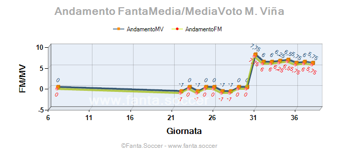 Andamento FantaMedia/MediaVoto M. Lešković