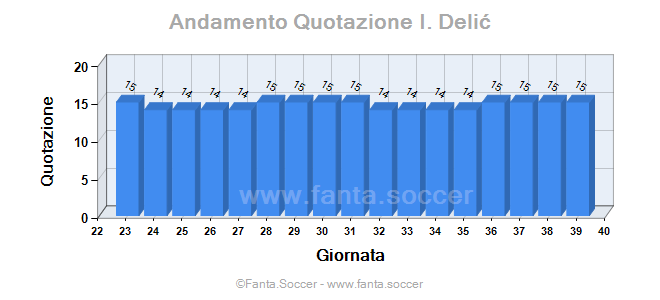 Andamento FantaMedia/MediaVoto A. Ceresoli