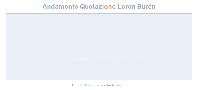 Andamento FantaMedia/MediaVoto A. Arshavin