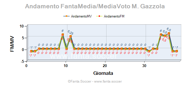 Andamento Quotazione M. Shojaei