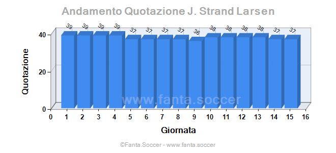 Andamento FantaMedia/MediaVoto Chadi Riad