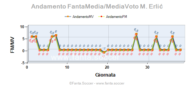 Andamento Quotazione M. Cassani