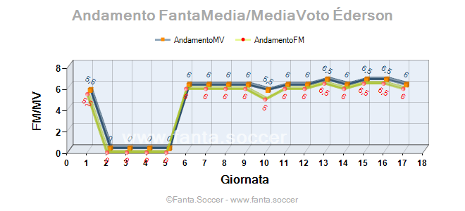 Andamento FantaMedia/MediaVoto Aaron Martín
