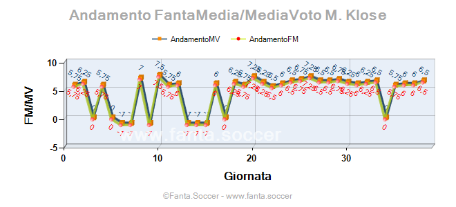 Andamento FantaMedia/MediaVoto Vicente Guaita