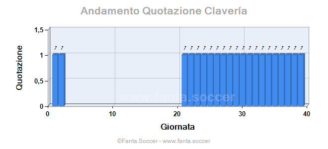 Andamento Quotazione M. Stepanov