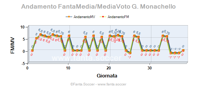 Andamento FantaMedia/MediaVoto K. Bonnevie