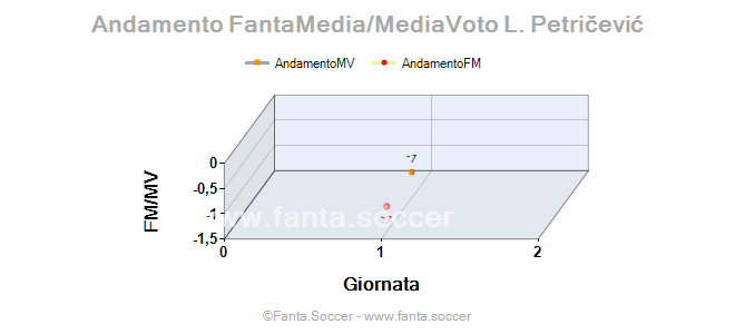 Andamento FantaMedia/MediaVoto Mohamed El Neny
